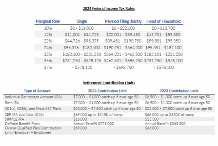 2023 Federal Income Tax Rates